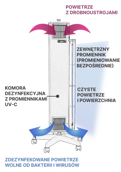 Zasada działania dwufunkcyjnych lamp bakteriobójczych